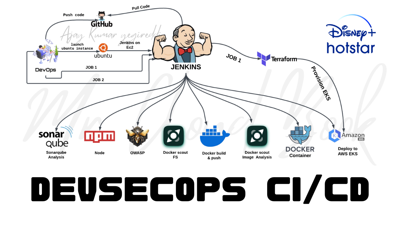 DevSecOps CI/CD : Deploying a Secure Hotstar Clone (Even if You're Not a Pro)