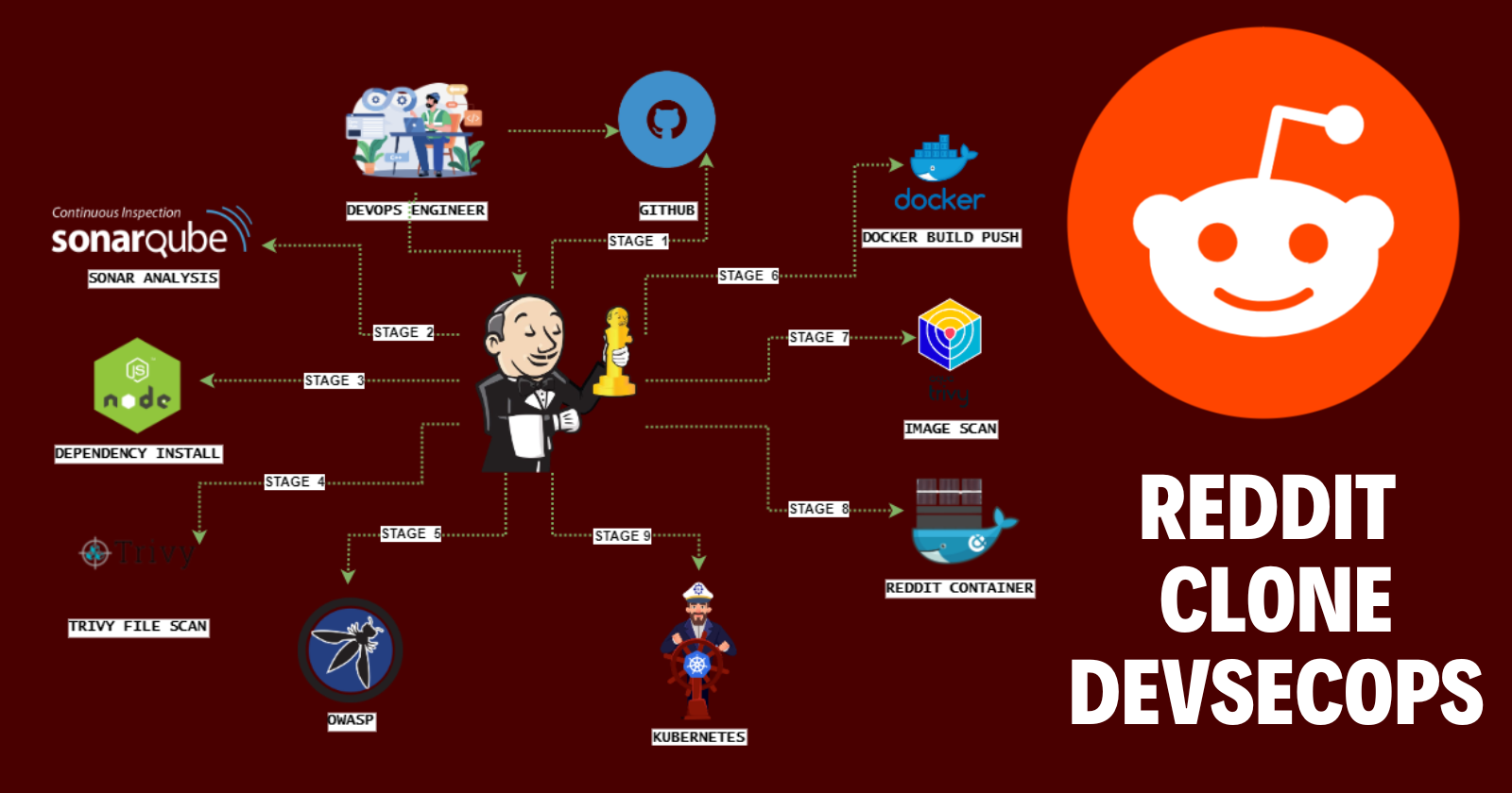 Reddit Clone App Deployment with DevSecOps | Ingress