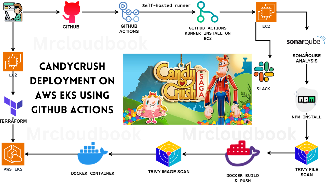 Candycrush Deployment on AWS EKS using GitHub Actions in DevSecOps Pipeline