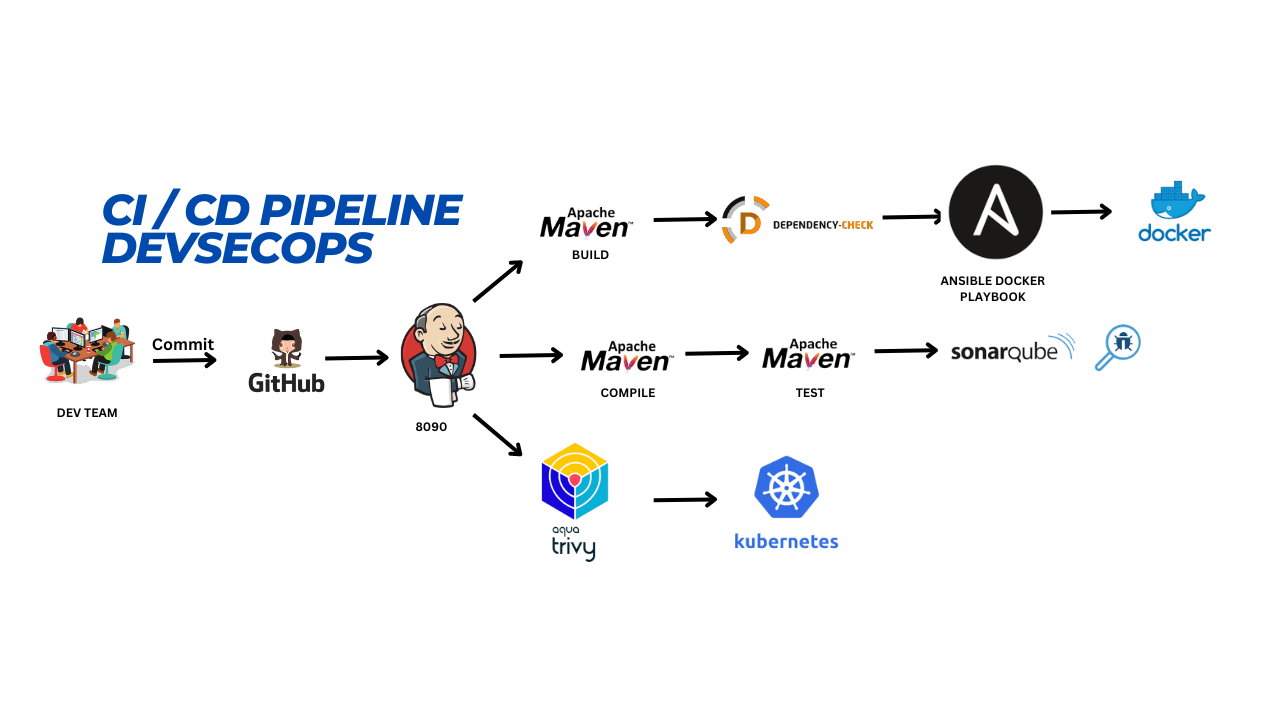 Ansible – DevSecOps Petshop project | Jenkins CI/CD