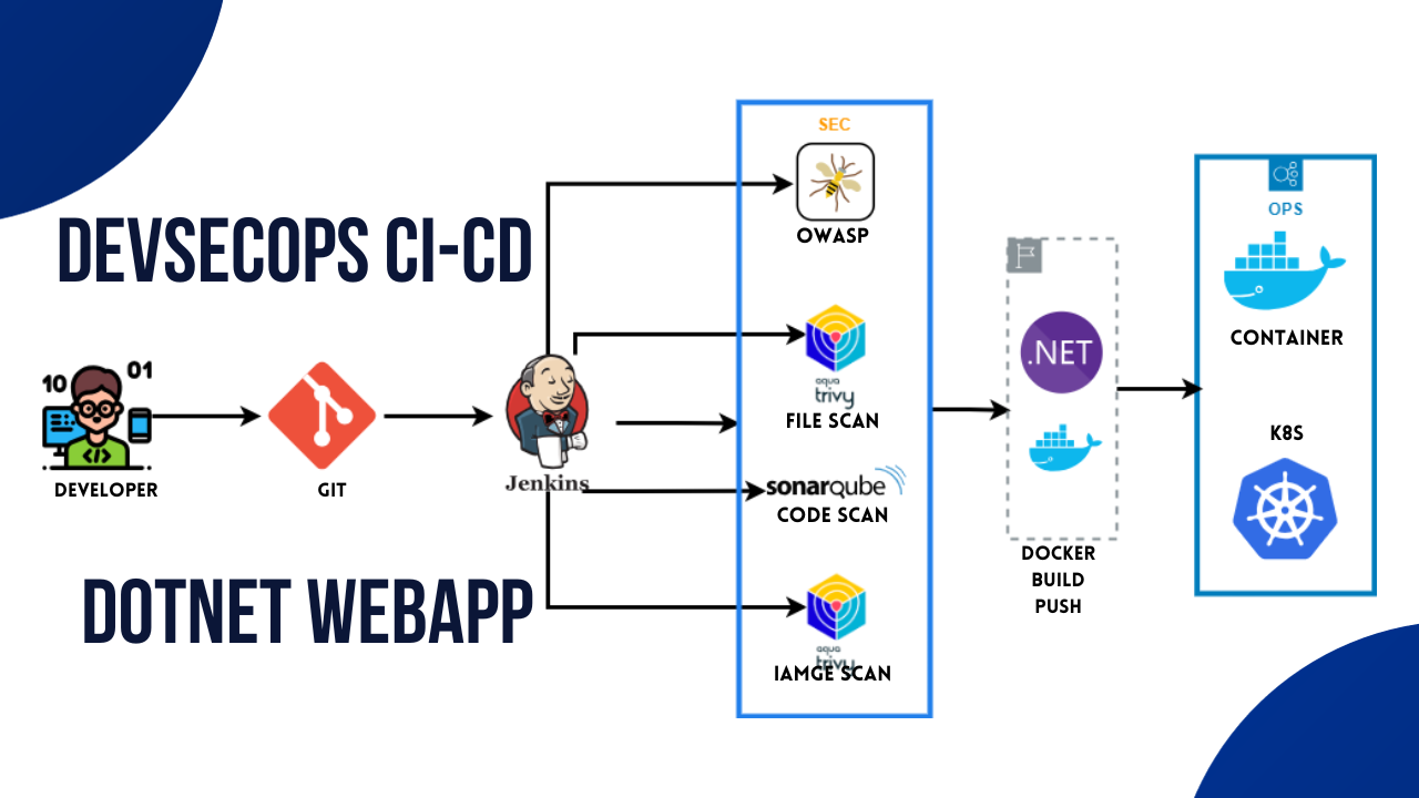 Jenkins CI/CD | DOTNET webapp DevSecOps Project