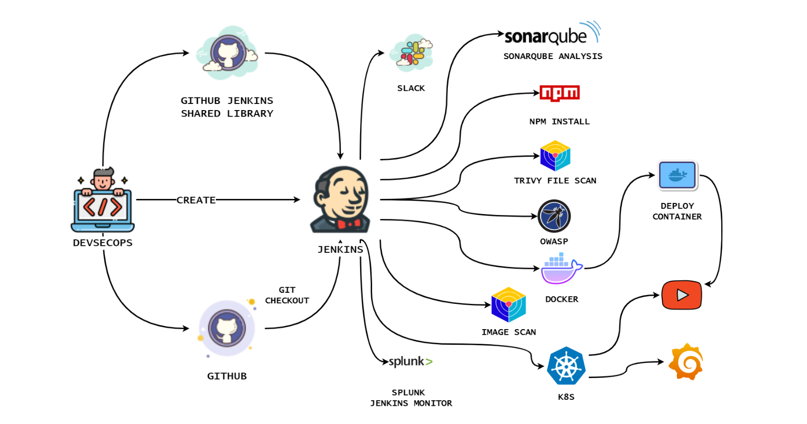 YouTube Clone App with DevSecOps and Jenkins Shared Library