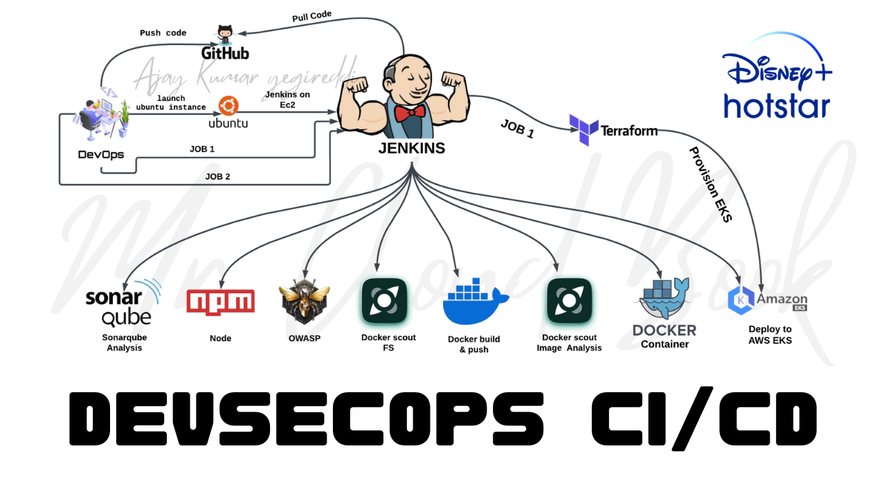 DevSecOps CI/CD : Deploying a Secure Hotstar Clone (Even if You’re Not a Pro)