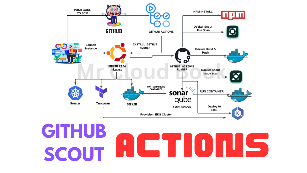 GitHub Actions Scouting Myntra App | DevSecOps