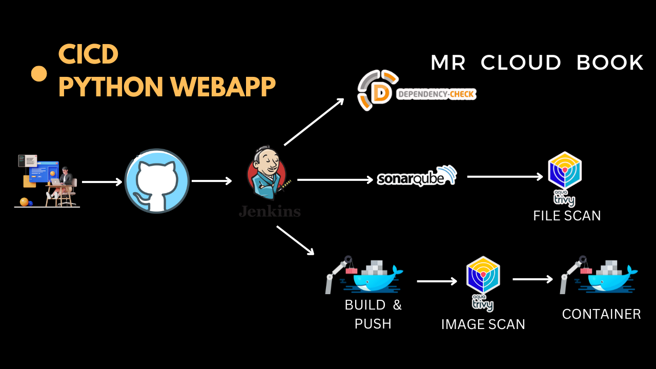 CI-CD DevSecOps project with Jenkins | Python webapp