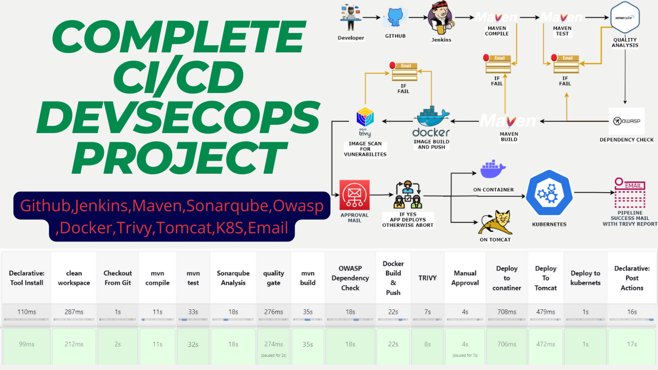 Complete CI/CD Petclinic project DevSecOps