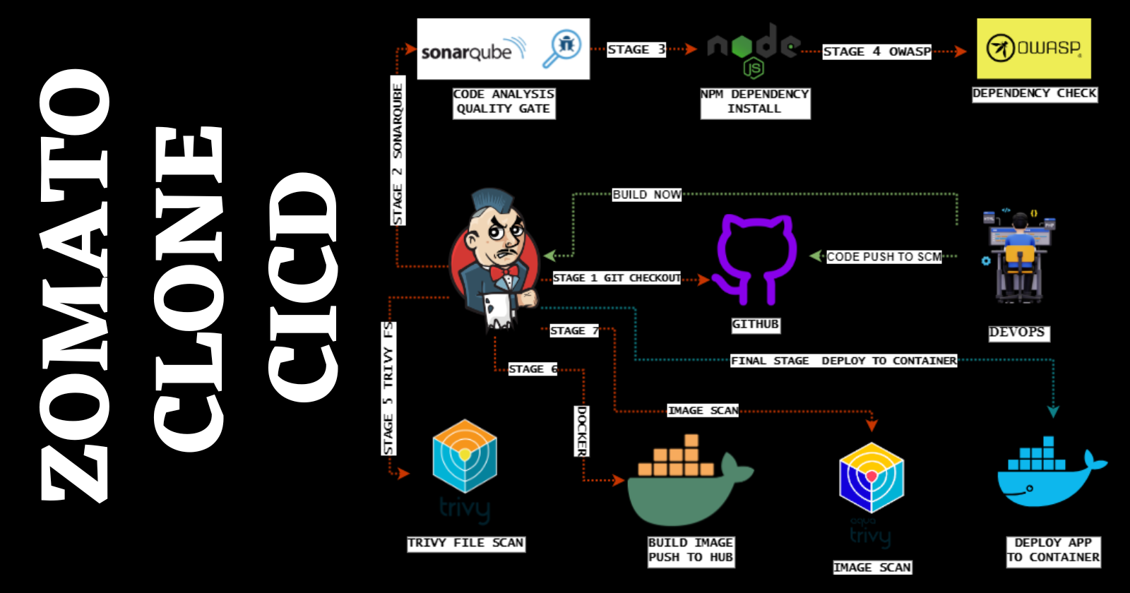 Zomato Clone App with DevSecOps CI/CD