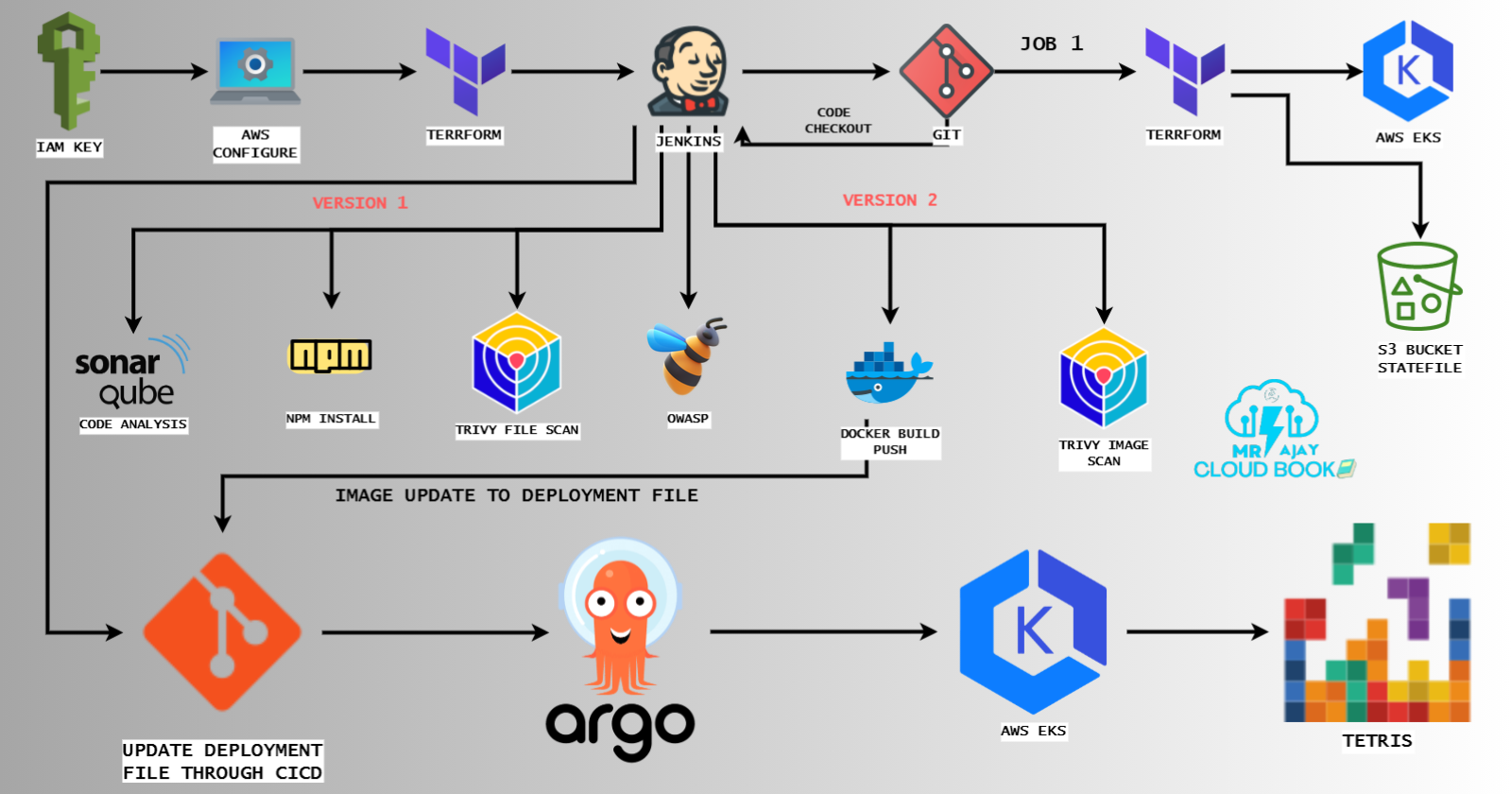 Automating Tetris Deployments: DevSecOps with ArgoCD, Terraform, and Jenkins for Two Game Versions