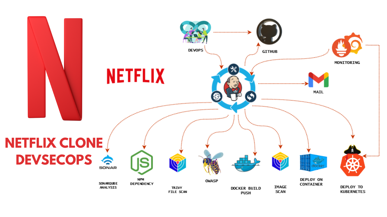 Netflix Clone CI/CD with Monitoring | Jenkins | Docker| Kubernetes| Monitoring | DevSecOps