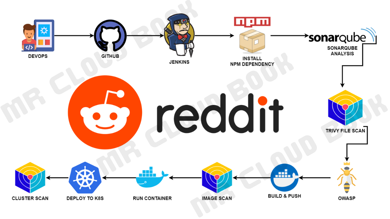 Deploy Reddit to AWS EKS | Trivy scans Kubernetes | DevSecOps