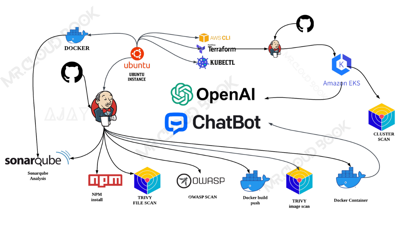 Open Source Project: DevSecOps for OpenAI Chatbot UI Deployment | DevSecOps